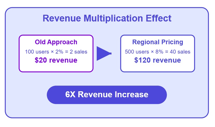 Regional Pricing Strategy for LATAM (2025)