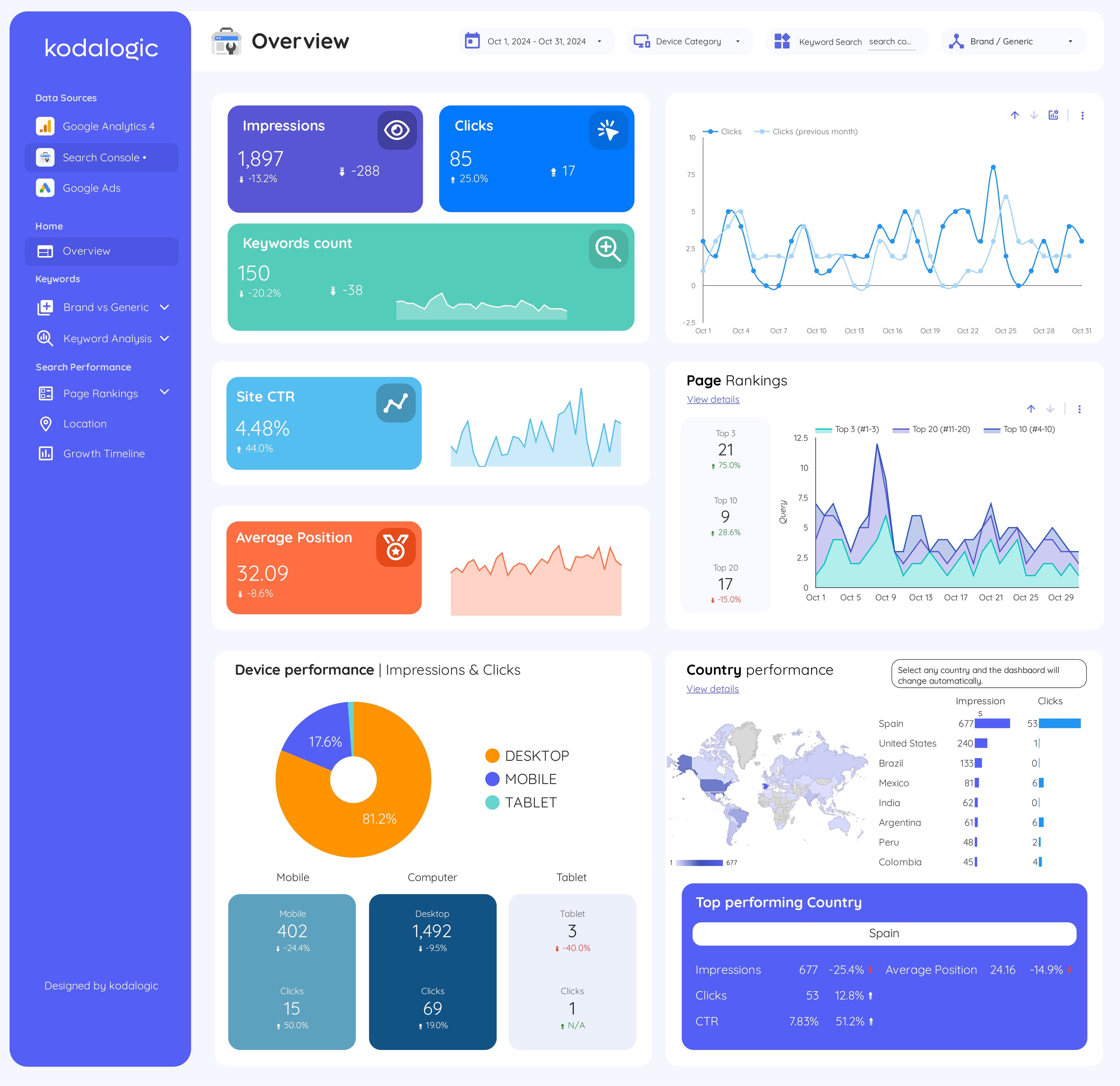 Marketing analytics dashboard showing campaign and revenue metrics