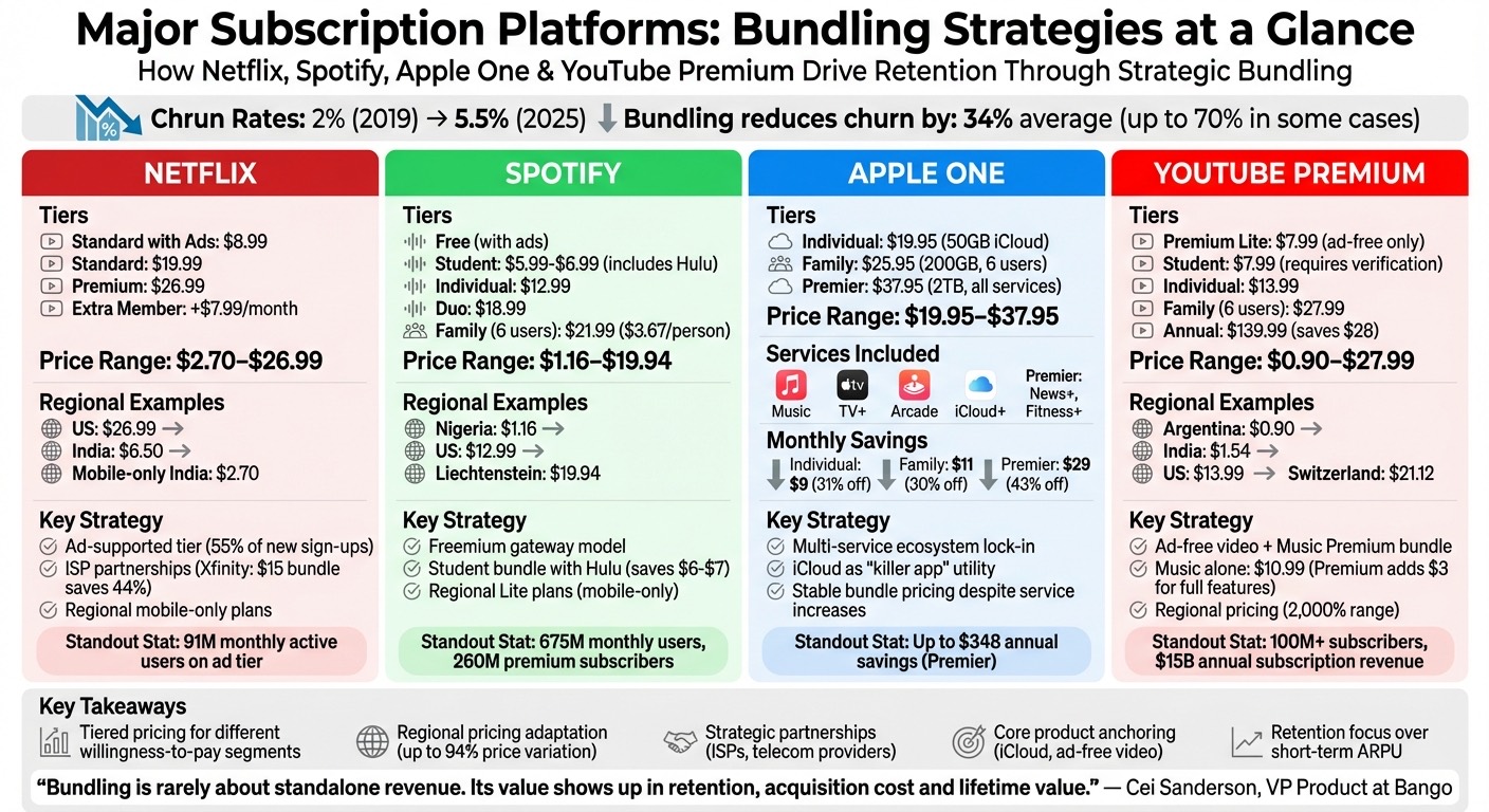 Subscription Bundling Strategies Comparison: Netflix, Spotify, Apple One & YouTube Premium