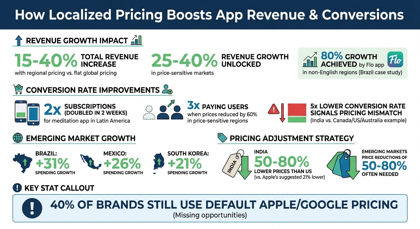 Localized Pricing Impact: Revenue Growth and Conversion Statistics by Region