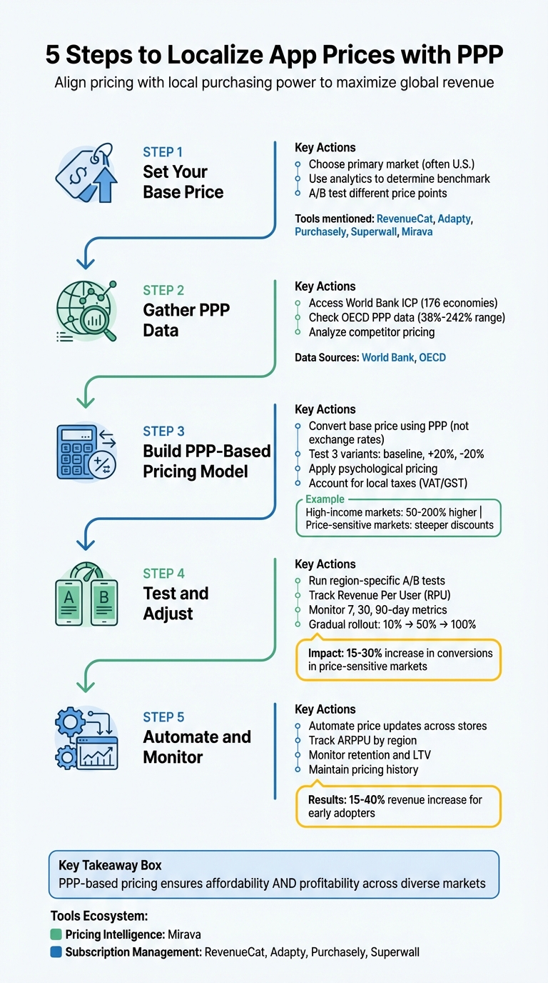 5-Step Process for Localizing App Prices Using Purchasing Power Parity