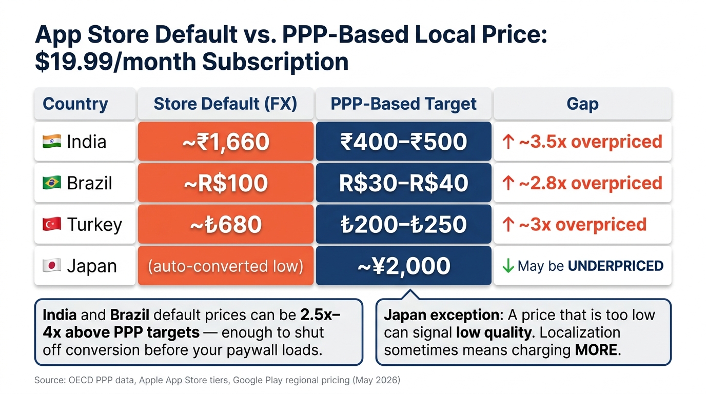 App Store Default vs. PPP-Based Local Prices for a $19.99/Month Subscription