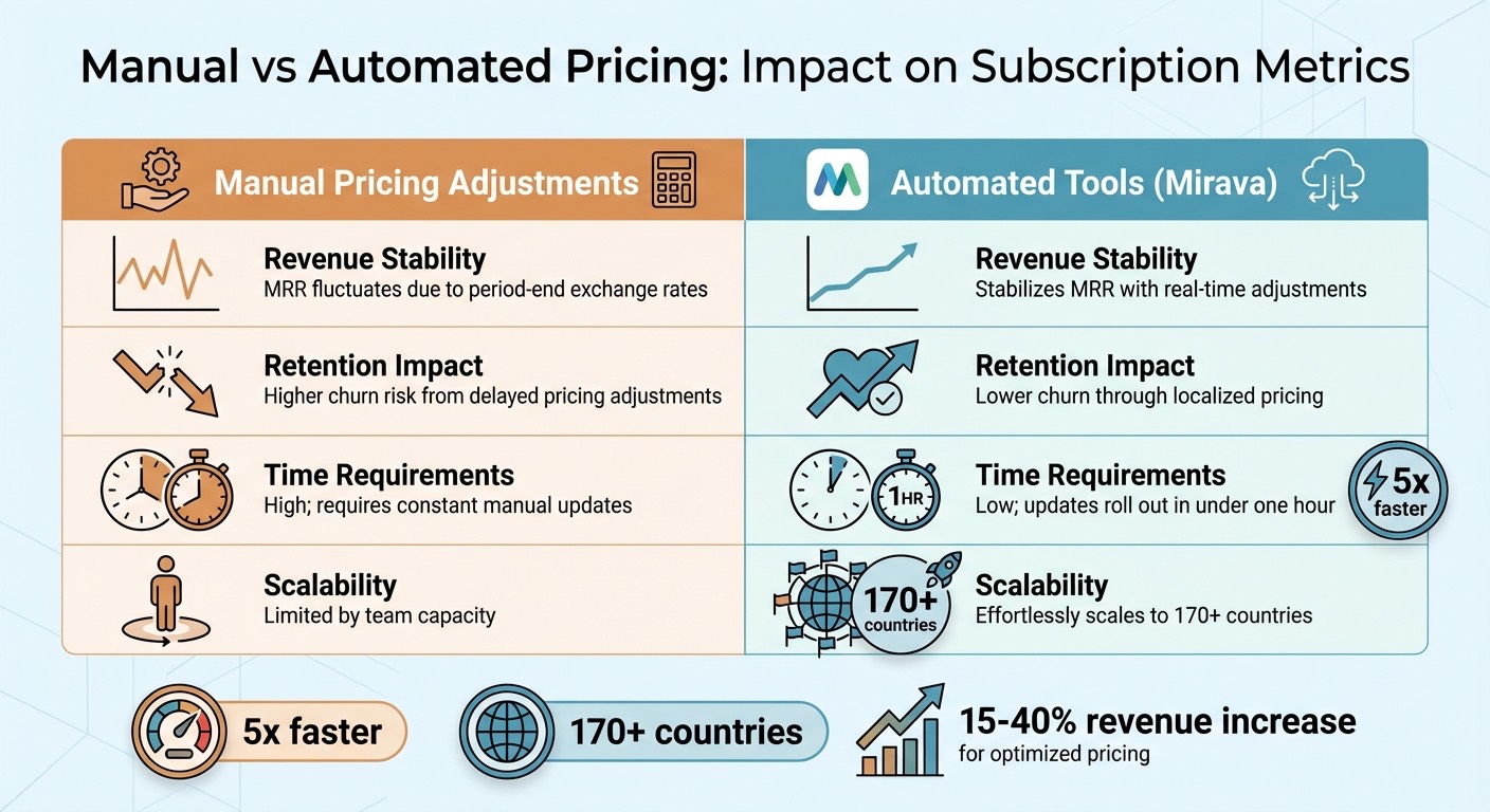 Manual vs Automated Pricing: Impact on Subscription Metrics