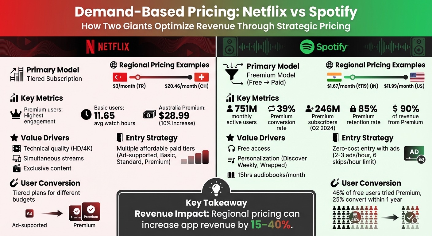 Netflix vs Spotify Demand-Based Pricing Strategies Comparison