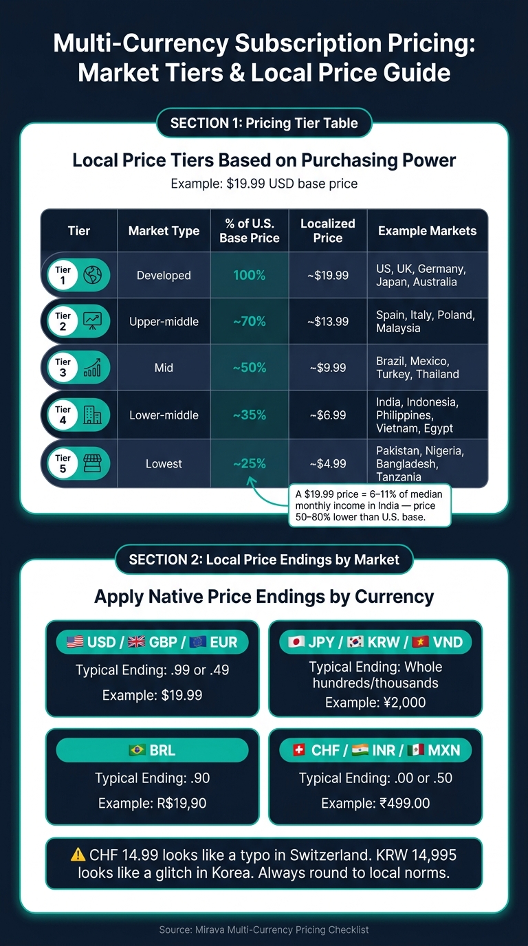 Multi-Currency Subscription Pricing: Market Tiers & Local Price Guide