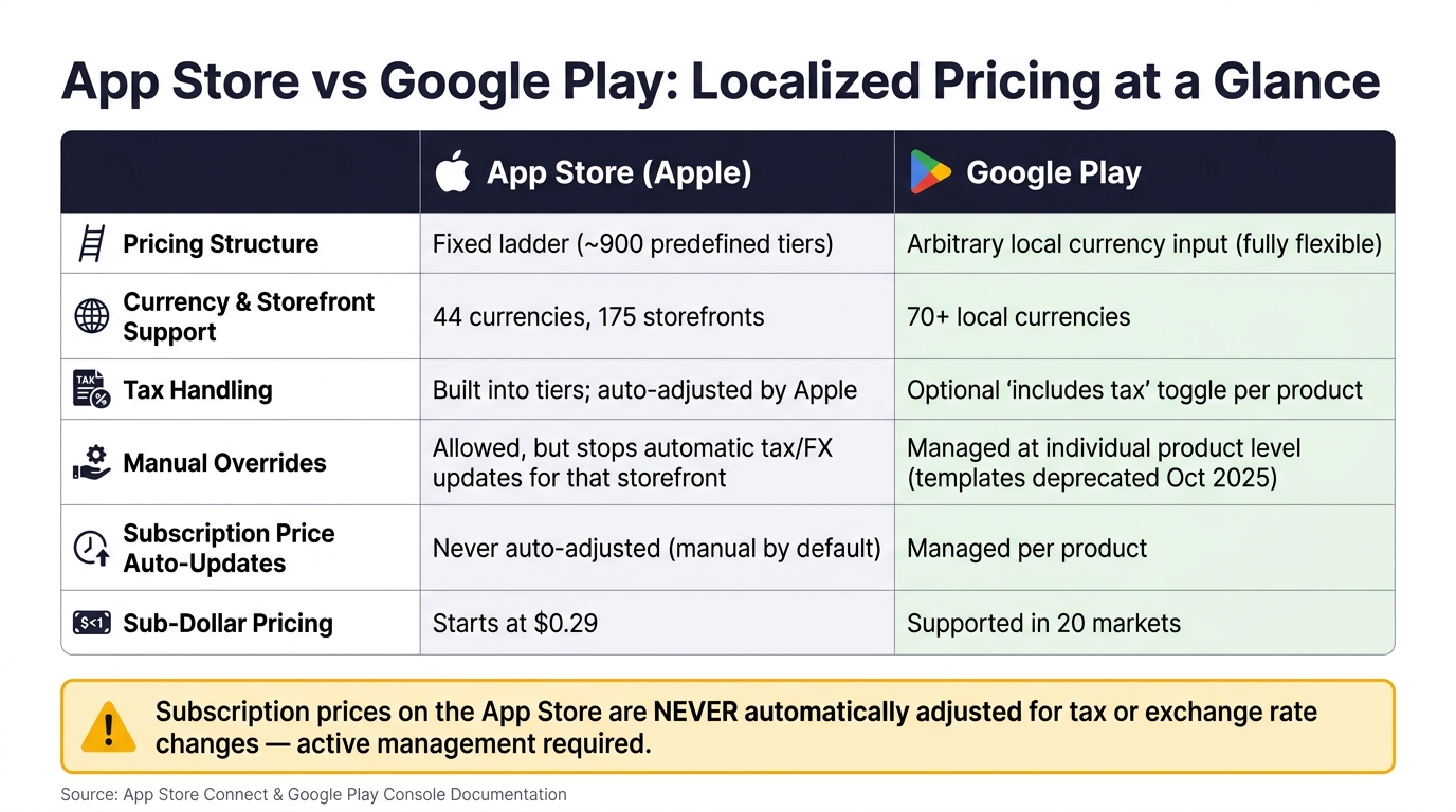 App Store vs Google Play: Localized Pricing Features Compared