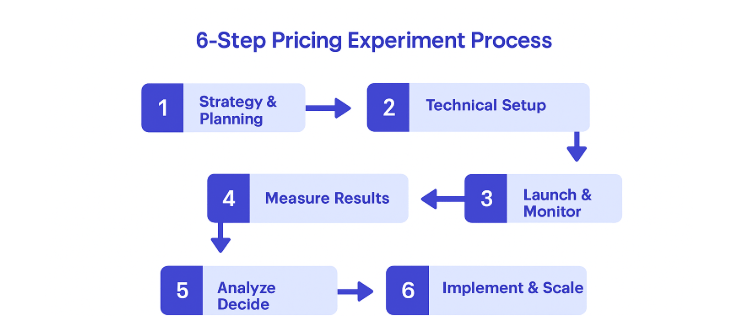 Diagram showing 6-step mobile app pricing experiment process: 1 strategy and planning, 2 technical setup, 3 launch and monitor, 4 measure results, 5 analyze and decide, 6 implement and scale