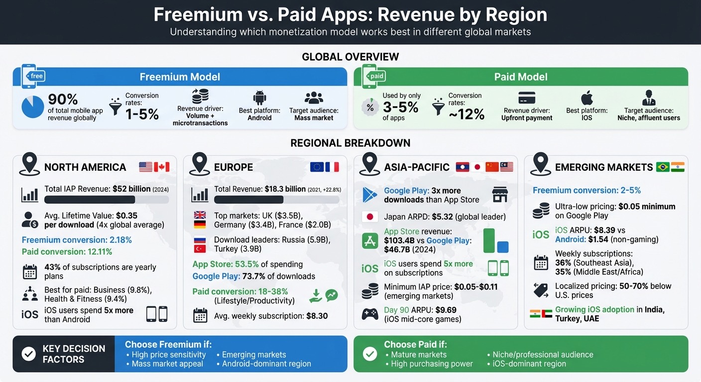 Freemium vs Paid App Revenue Models: Regional Performance Comparison