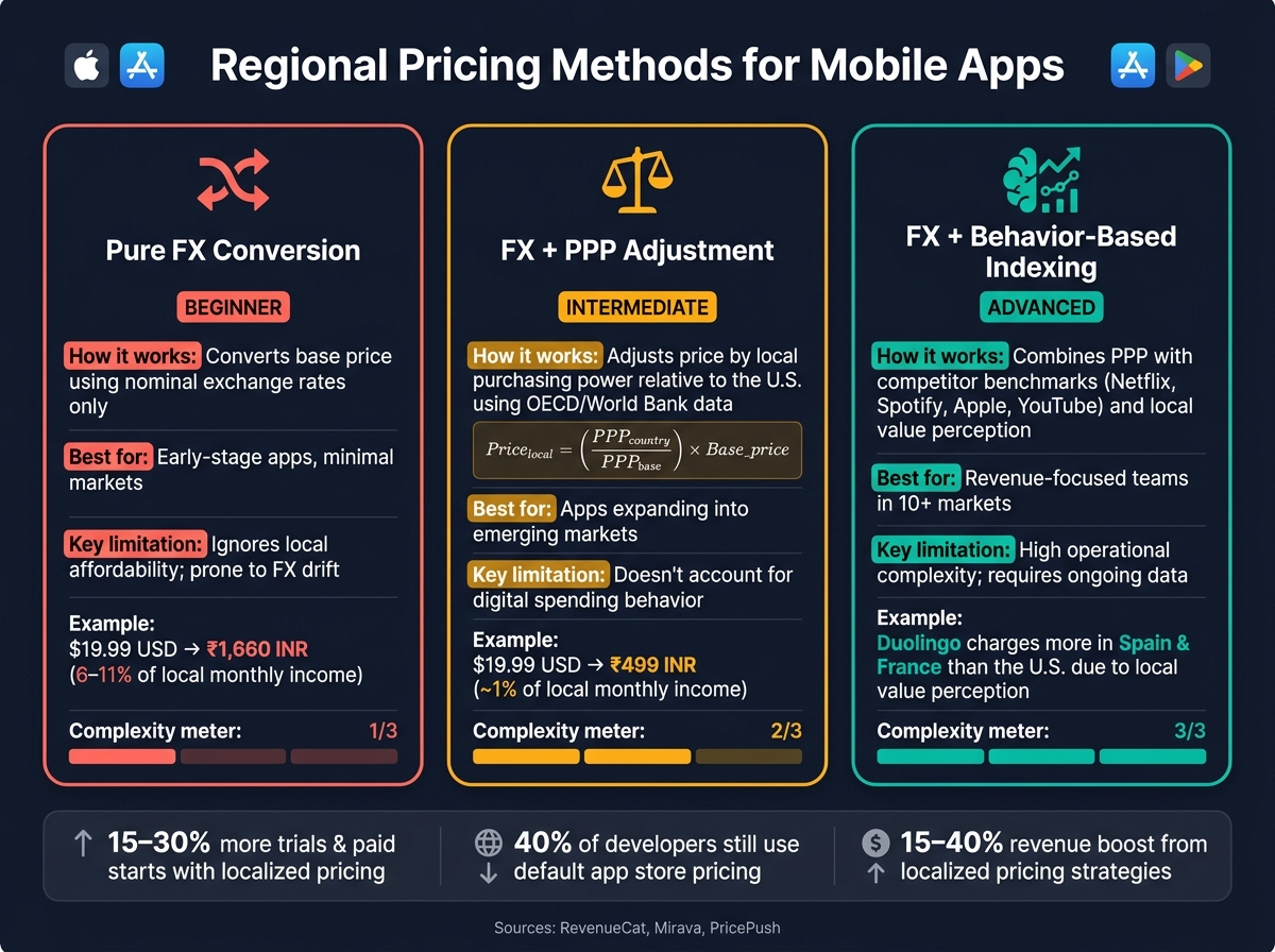 Regional Pricing Methods Compared: FX, PPP & Behavior-Based