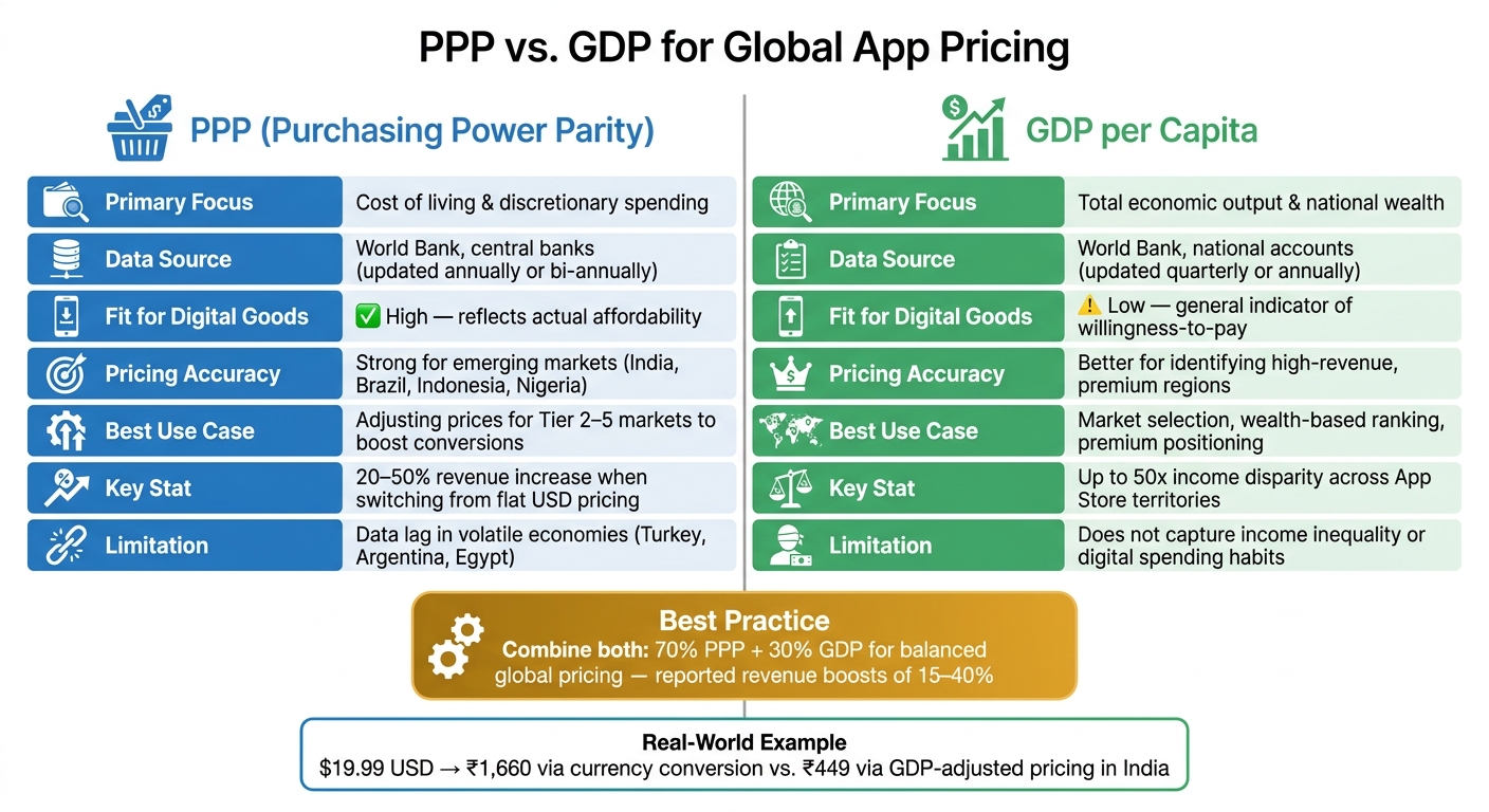 PPP vs. GDP for App Pricing: Side-by-Side Comparison