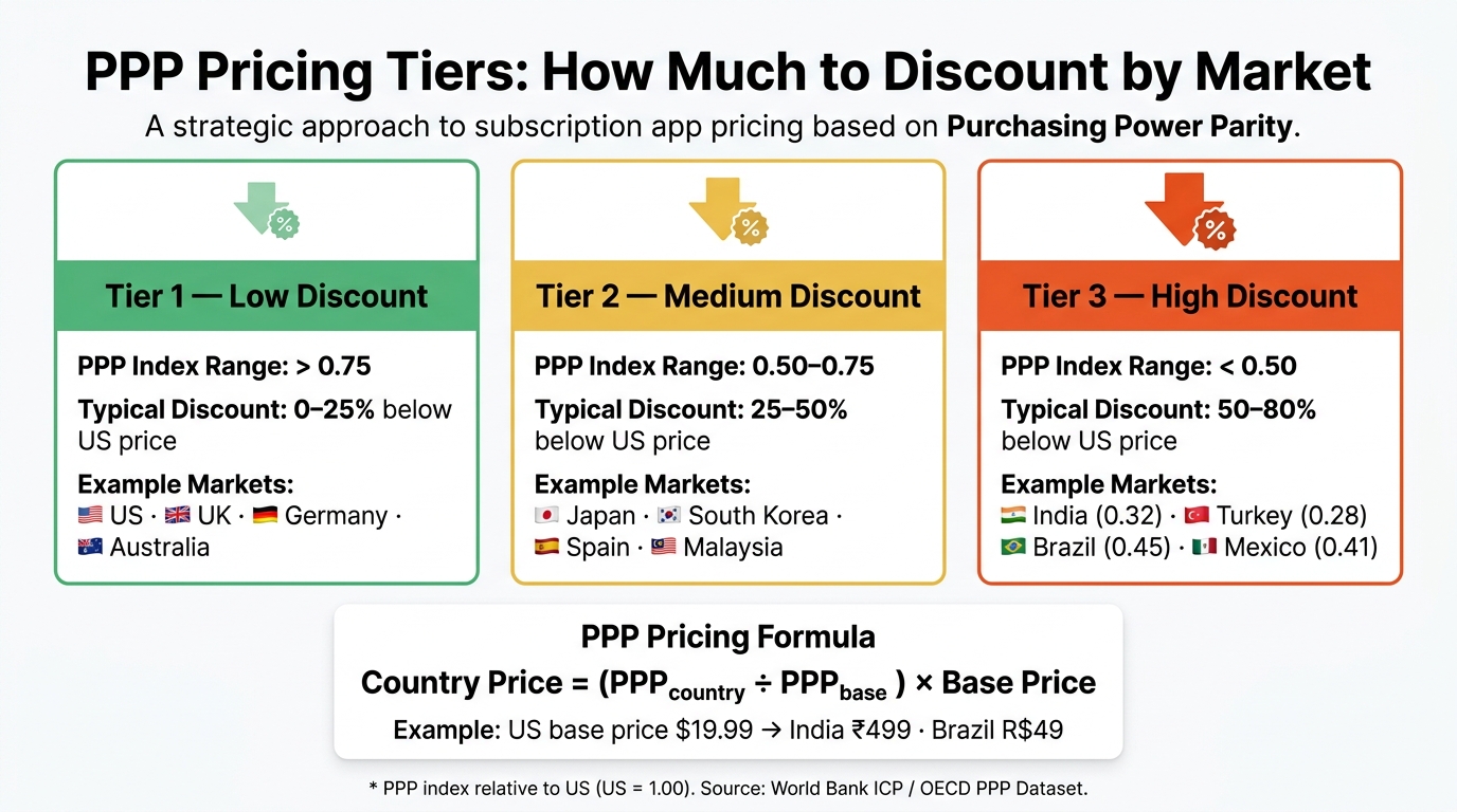 PPP Pricing Tiers by Market: Discounts & Examples