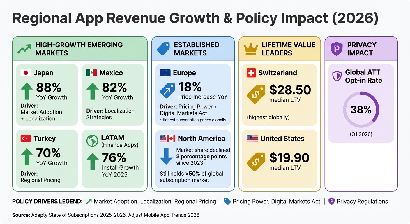 App Revenue Growth by Region: Policy Impact and Market Performance 2026