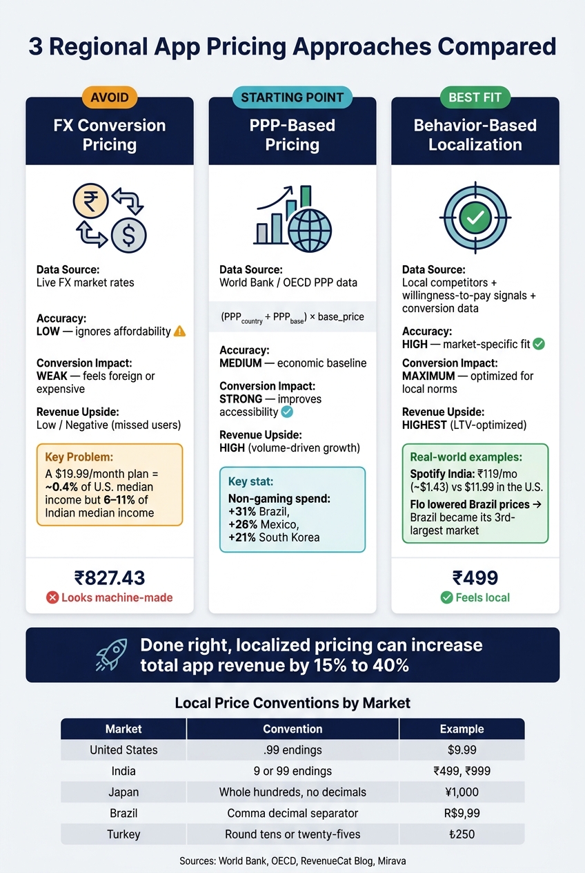 3 App Pricing Approaches: FX vs PPP vs Behavior-Based Localization