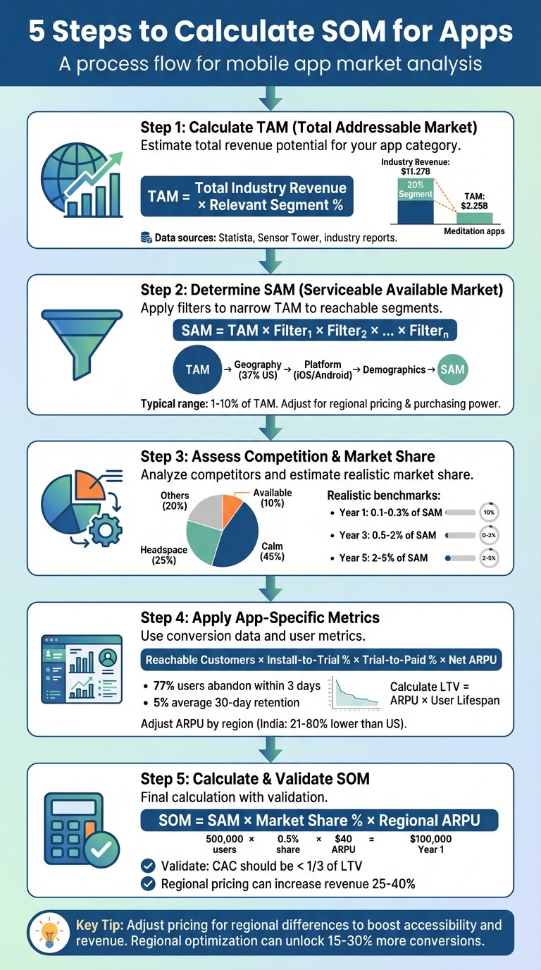 5-Step Process to Calculate SOM for Mobile Apps