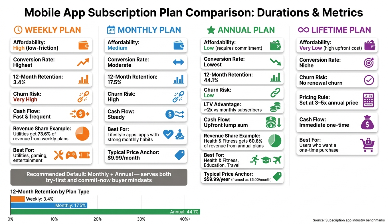 Subscription Plan Duration Comparison: Conversion, Retention & Revenue