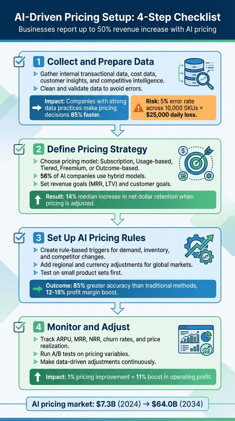 4-Step AI-Driven Pricing Implementation Checklist