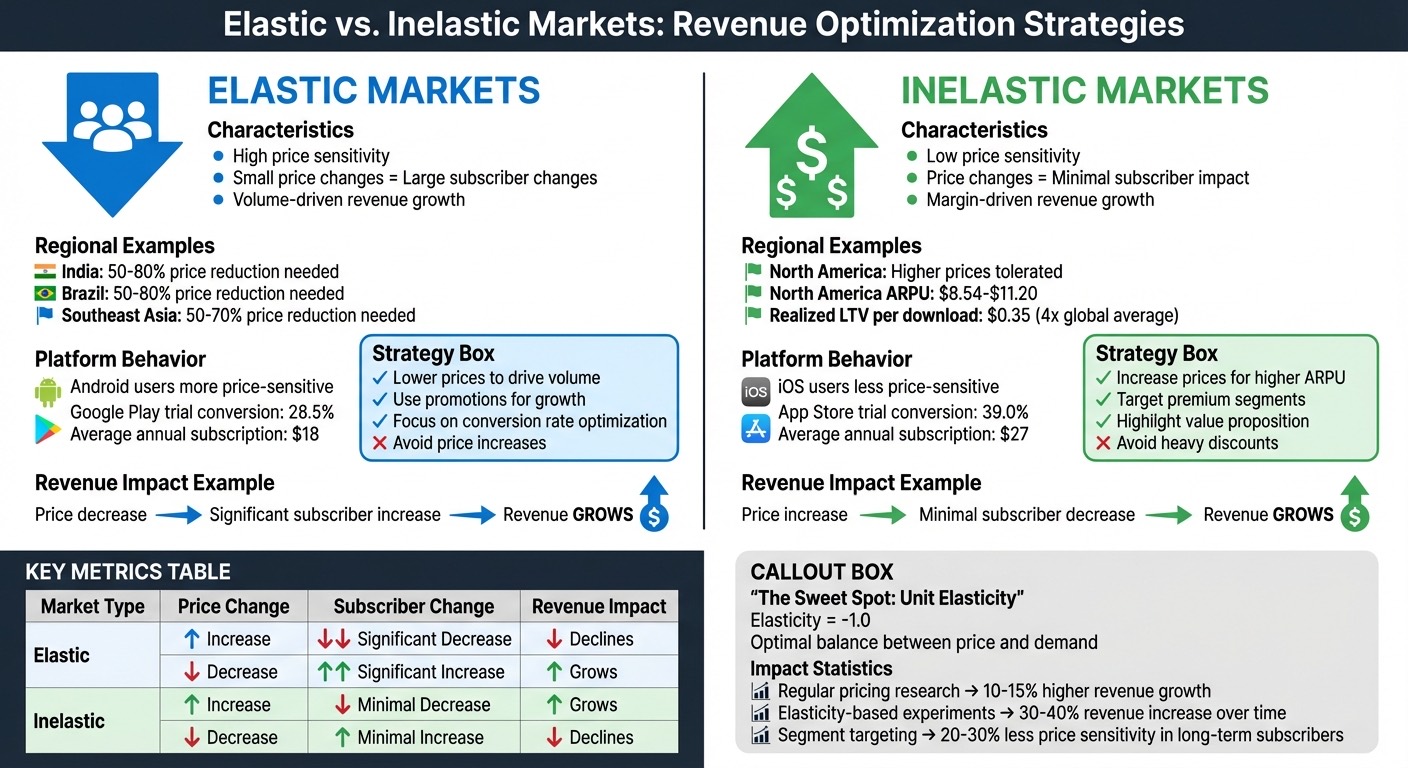 Elastic vs Inelastic Markets: Revenue Optimization Strategies