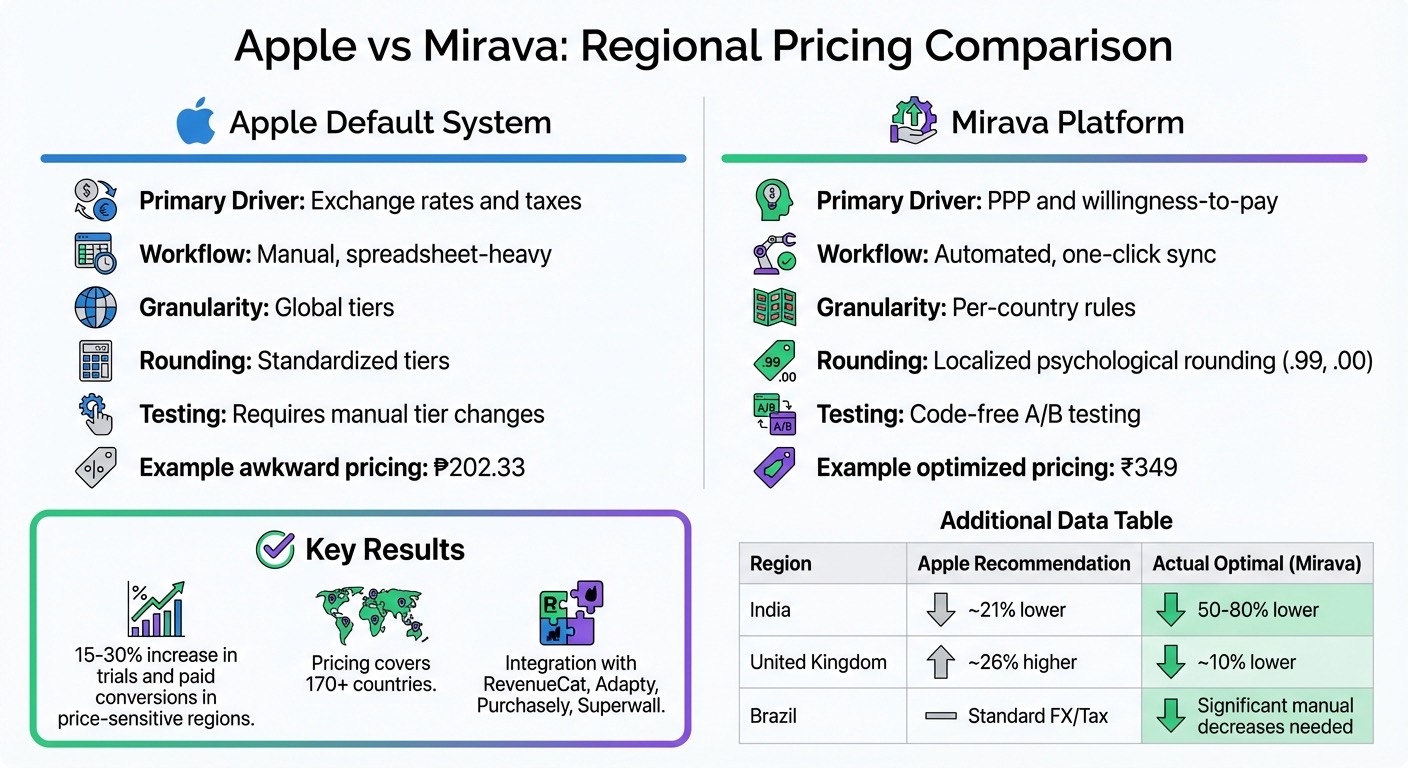 Apple vs Mirava Regional App Pricing: Key Differences and Features Comparison