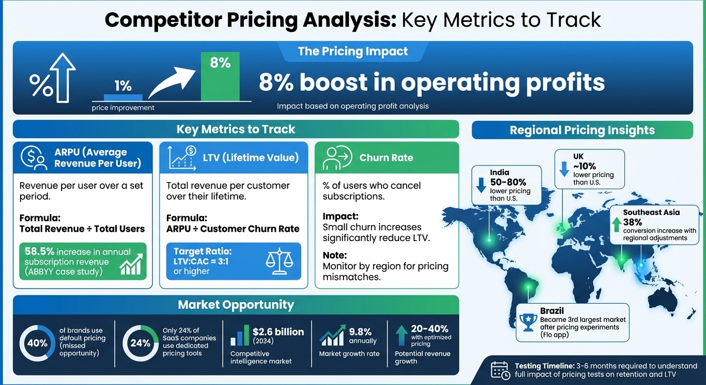 Competitor Pricing Analysis: Key Metrics and Impact on App Revenue