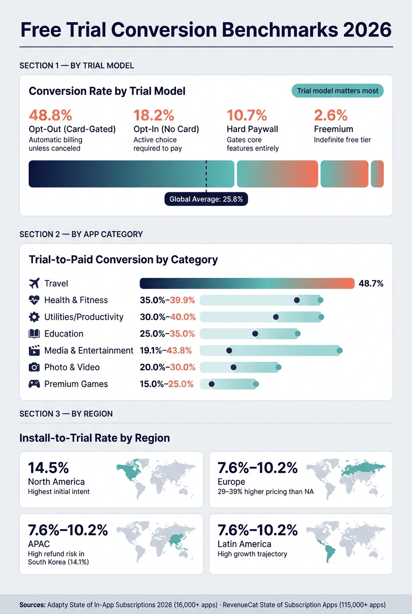 Free Trial Conversion Benchmarks 2026: By Model, Category & Region