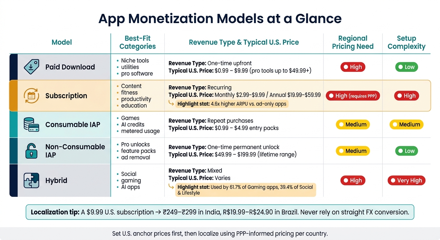 App Monetization Models Compared: Pricing, Fit & Complexity