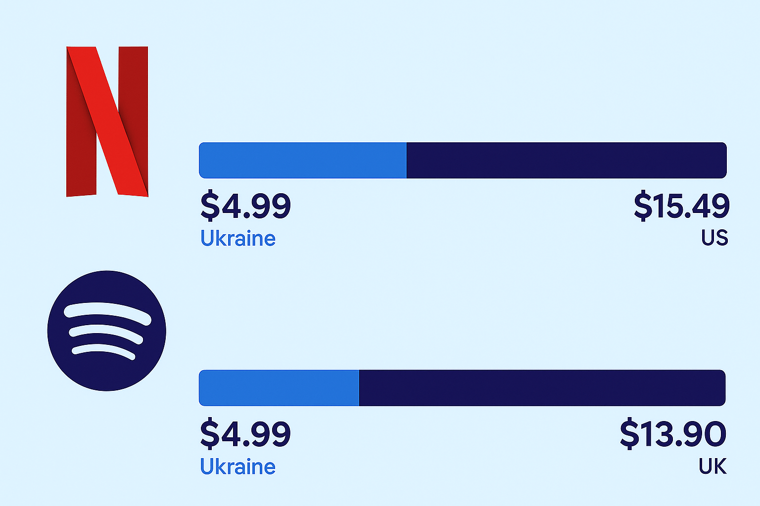 Comparison of Netflix and Spotify subscription prices showing regional differences, with $4.99 in Ukraine versus $15.49 in the US for Netflix, and $4.99 in Ukraine versus $13.90 in the UK for Spotify